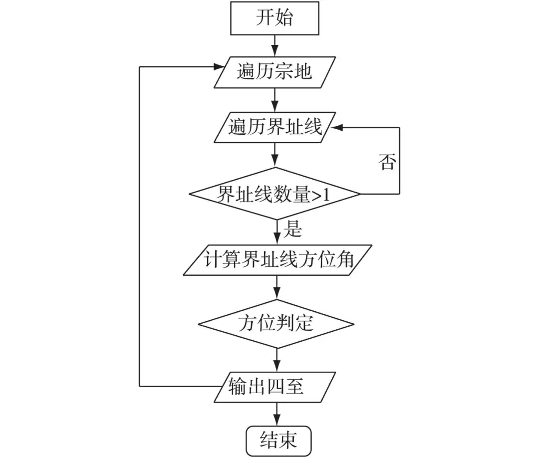 AutoCAD提取权籍调查宗地四至的方法的图1